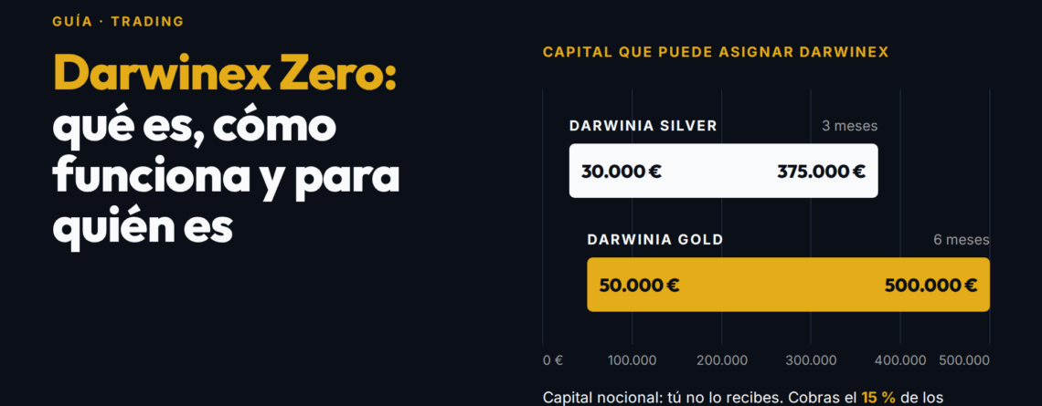 ¿Qué es Darwinex Zero?