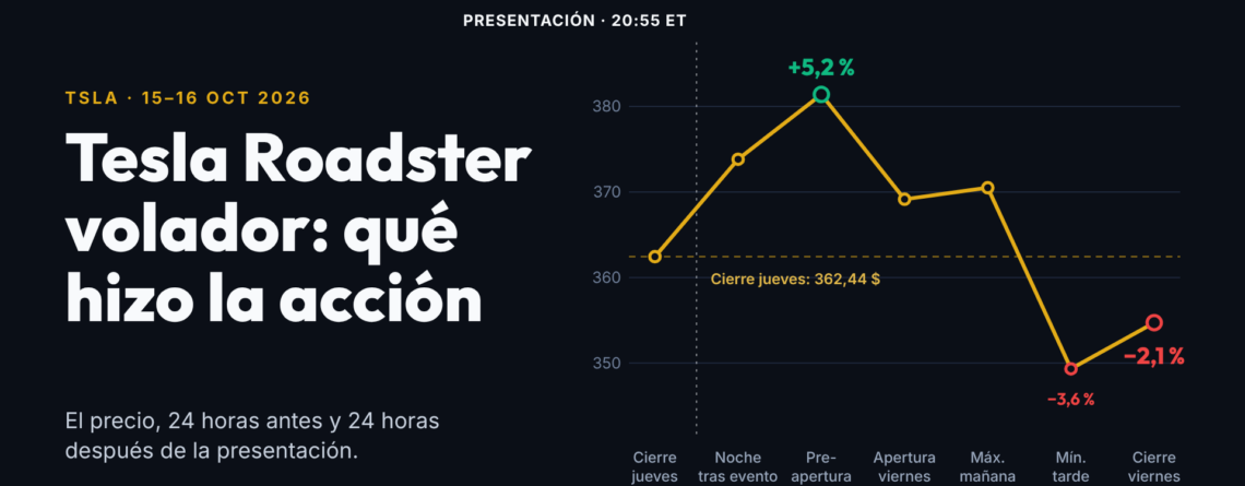 Tesla Roadster volador: qué hizo la acción TSLA