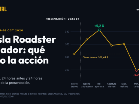 Tesla Roadster volador: qué hizo la acción TSLA