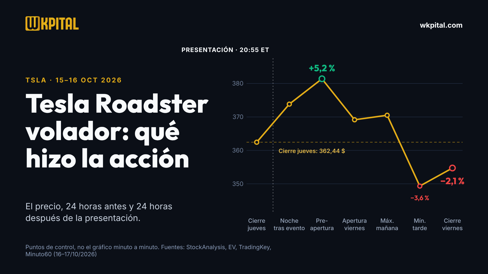 Tesla Roadster volador: qué hizo la acción TSLA