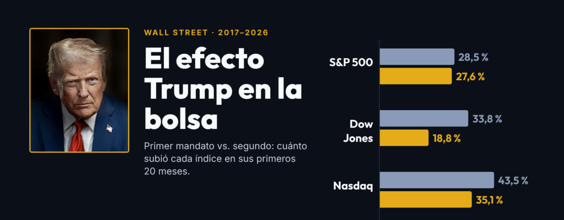 El efecto Trump en la bolsa: primer vs. segundo mandato · Qué hizo Wall Street en cada uno, con cifras y fuentes, y qué puedes aprender como trader.
