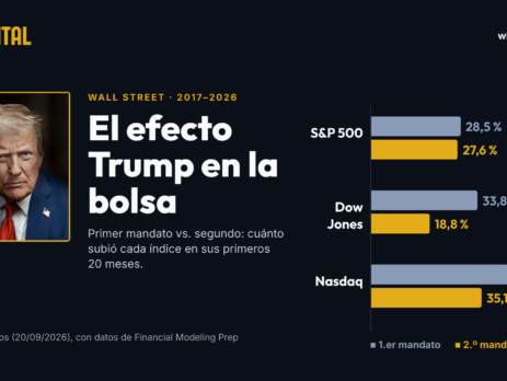 El efecto Trump en la bolsa: primer vs. segundo mandato · Qué hizo Wall Street en cada uno, con cifras y fuentes, y qué puedes aprender como trader.