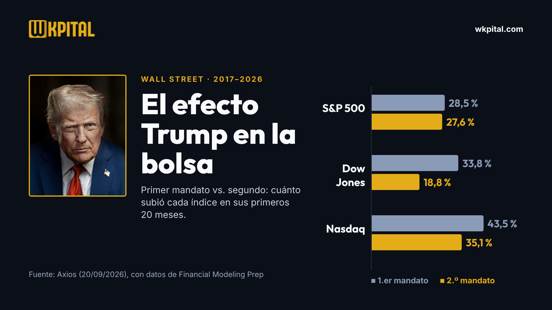 El efecto Trump en la bolsa: primer vs. segundo mandato · Qué hizo Wall Street en cada uno, con cifras y fuentes, y qué puedes aprender como trader.